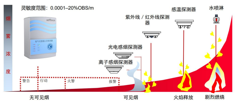 高靈敏度，提前數(shù)小時報警